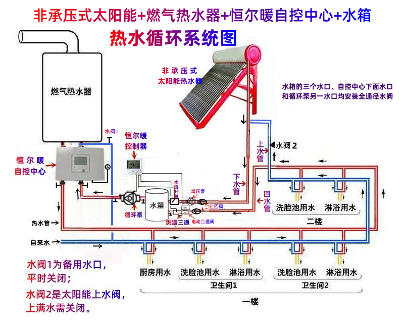 ���ů����ˮѭ��+��ѹ���ܿ����׼����Ϸ�������Ǽ��Ƶ���ˮ���飬�����ˮ�ȴ���ˮѹ���ǣ�