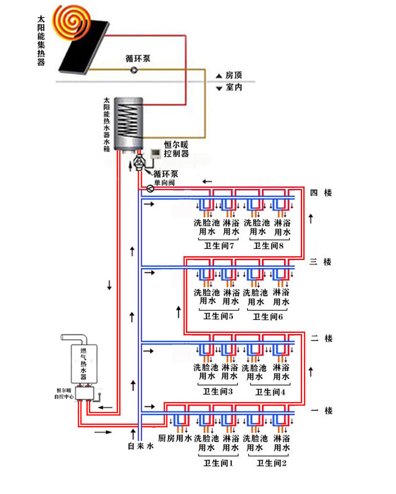 太阳能和燃气热水器组合供热水并联要频繁切换水阀串联燃气热水器频繁